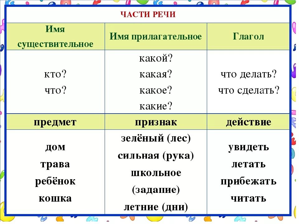 Чем то часть речи. Части речи имя существительное имя прилагательное глагол. Части речи 2 класс существительное прилагательное глагол местоимение. На какие вопросы отвечают существительные глагол прилагательные. Таблица существительных прилагательных и глаголов.