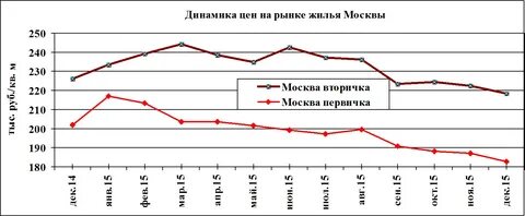 График недвижимости в москве за 20 лет