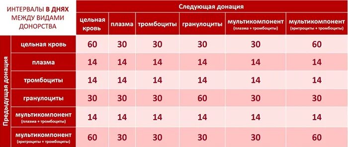 Донор крови тромбоцитов. Интервал сдачи крови донором. Интервалы сдачи крови. Интервалы между донациями крови. Промежуток между сдачей донорской крови.