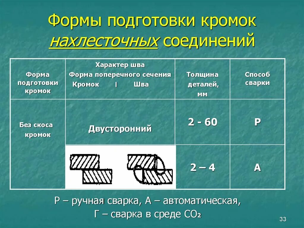 Соединение строчкой слоев материала. Форма подготовки кромок. Форма подготовки кромок под сварку. Сварка нахлесточных соединений. Сварной шов нахлесточного соединения.