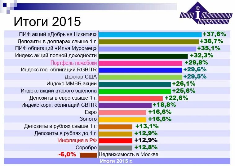 Результат 2015