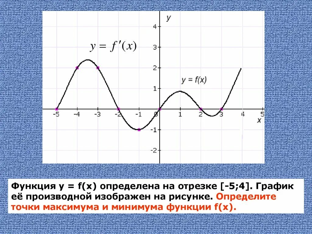 График функции с максимумом и минимумом производной. График производной точки максимума и минимума. Как определить точки минимума на графике. Точки максимума и минимума функции по графику.