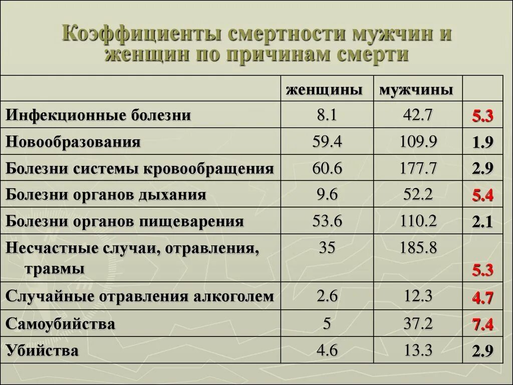 Умерло по возрасту. Статистика смертности мужчин и женщин в России. Статистика смертности мужчин в России. Статистика смерти мужчин. Статистика смертности мужчин в России по возрасту таблица.