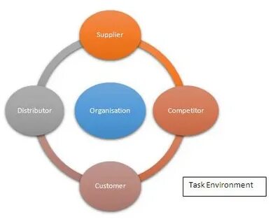 Define environment
