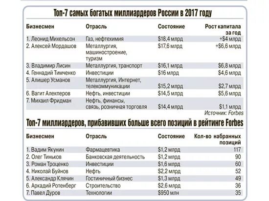 10 самых богатых список. 10 самых богатых список