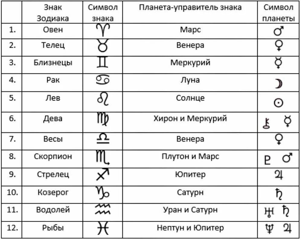 Натальные знаки расшифровка. Знаки зодиака и их планеты управители. Управители планет в астрологии. Планеты управители знаков зодиака таблица. Управители знаков в астрологии.