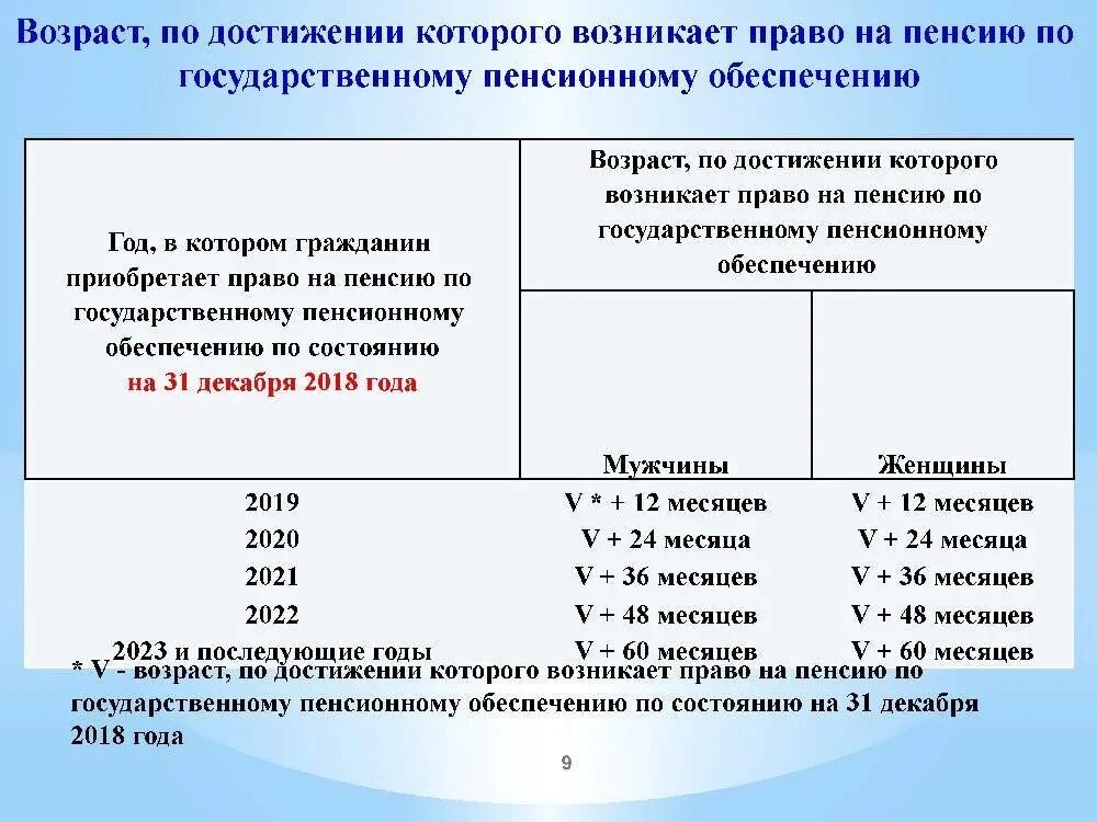 Пенсия по достижению возраста