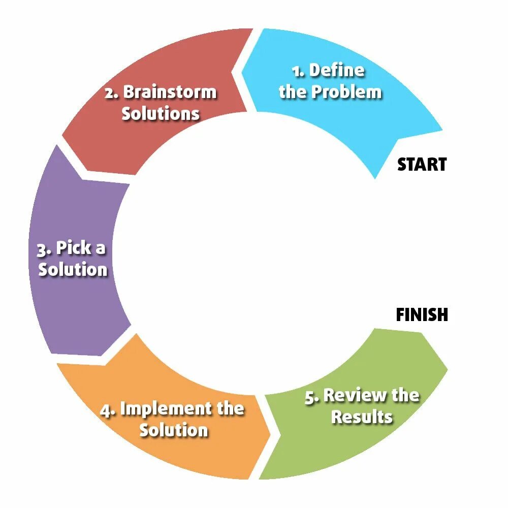 Problem solving. Problem solving steps. Решение проблемы. Problem solving solution. Pick start