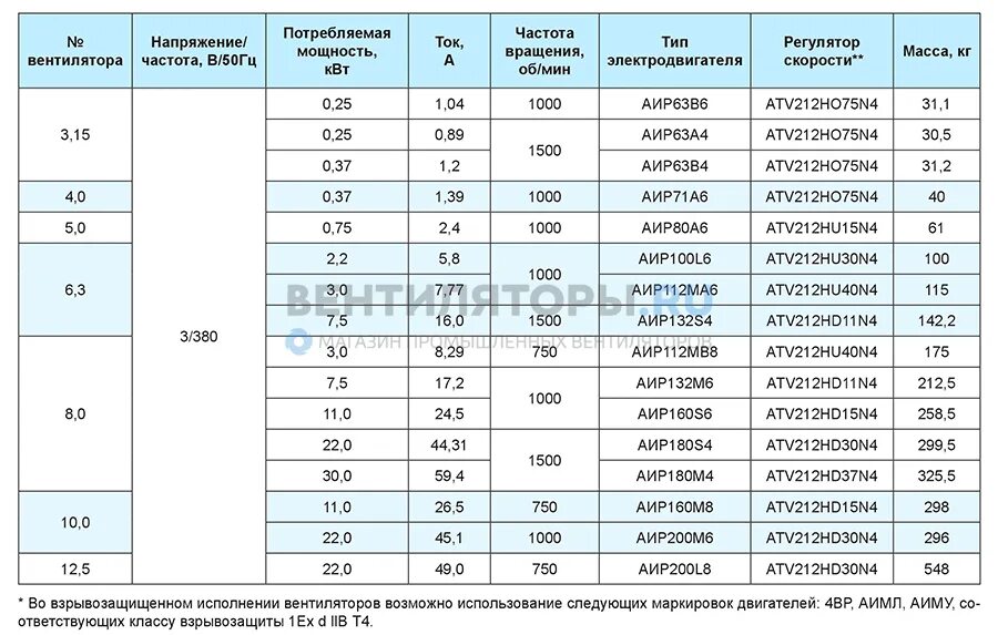 Эл.двигатель 7.5 КВТ 1500 рабочий ток. Электрические параметры асинхронного двигателя 1 КВТ. Автоматический выключатель для электродвигателя таблица. Пусковой ток электродвигателя 2.2 КВТ 220в.