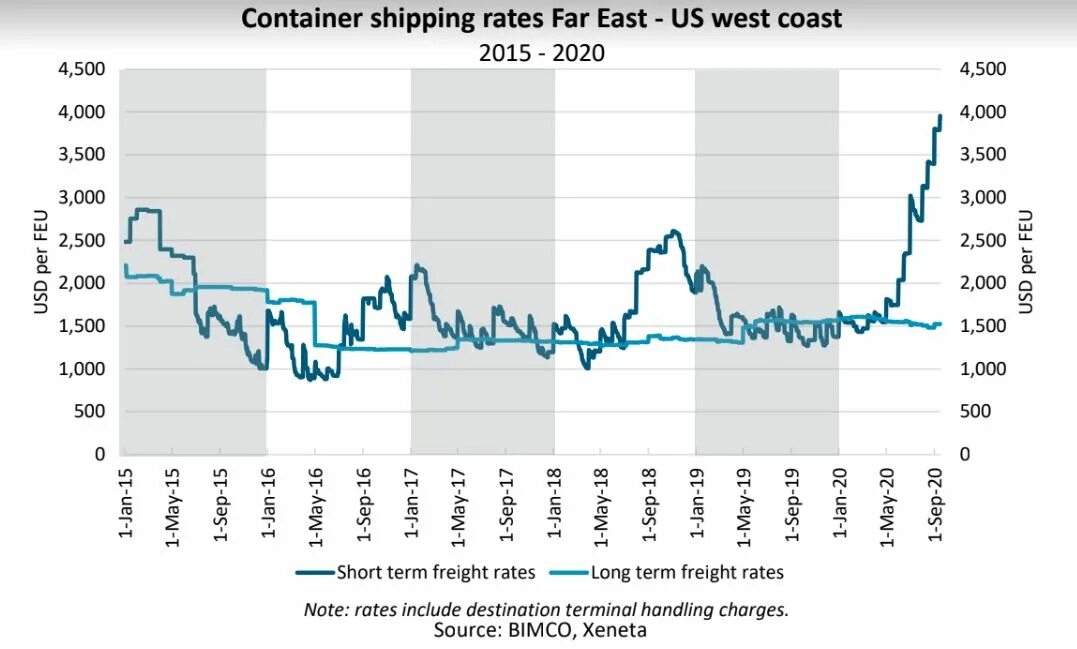 Freight rate. Global container freight index. Drewry. 40' fcl. Freight rate.