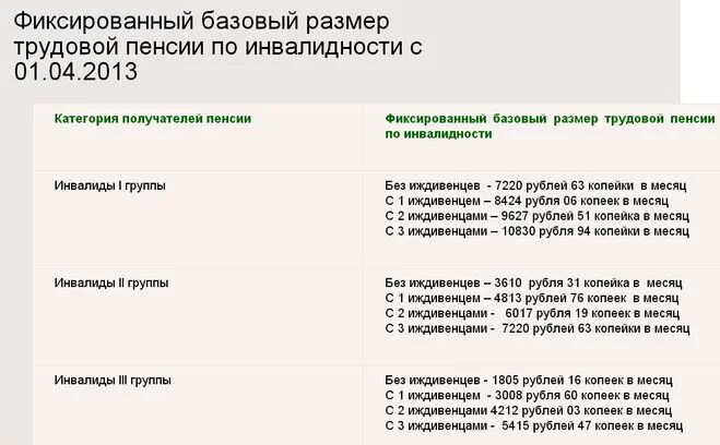 выплаты 2 и 3 группы инвалидности. выплаты по инвалидности по группам в 2021 году. размер пенсии по инвалидности 2 группа ребенку. размер социальной пенсии по инвалидности 3 группы. размер выплат за 3 группу инвалидности.