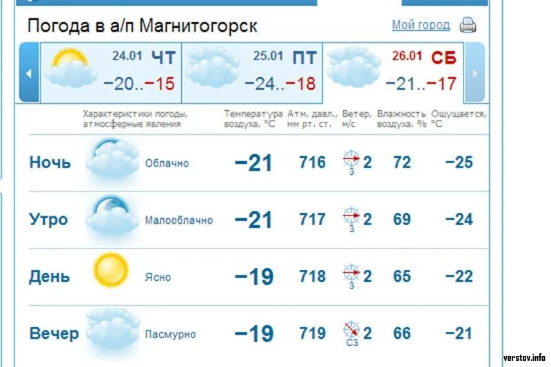 Завтра какая погода село. Погода в Магнитогорске. Погода г. Псков. Прогноз погоды в Магнитогорске. Погода в Грозном на неделю.