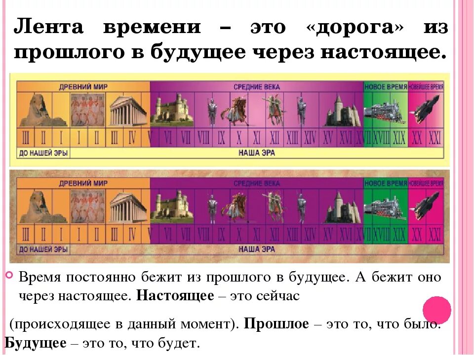 Развития событий которые будут. Лента времени прошлое настоящее будущее. Лента времени 2 класс. Изображение ленты времени. Лента времени окружающий мир.