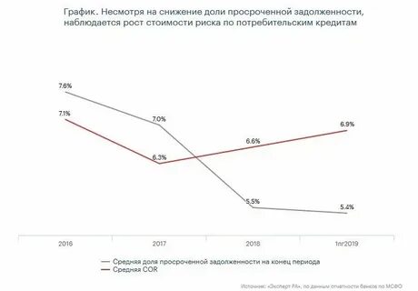 Потребительский кредит просрочка
