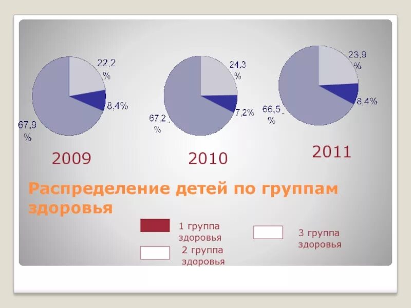 Распределение детей по группам здоровья. Структура детей по группам здоровья. Группы здоровья диаграмма. Группы здоровья у детей диаграмма.