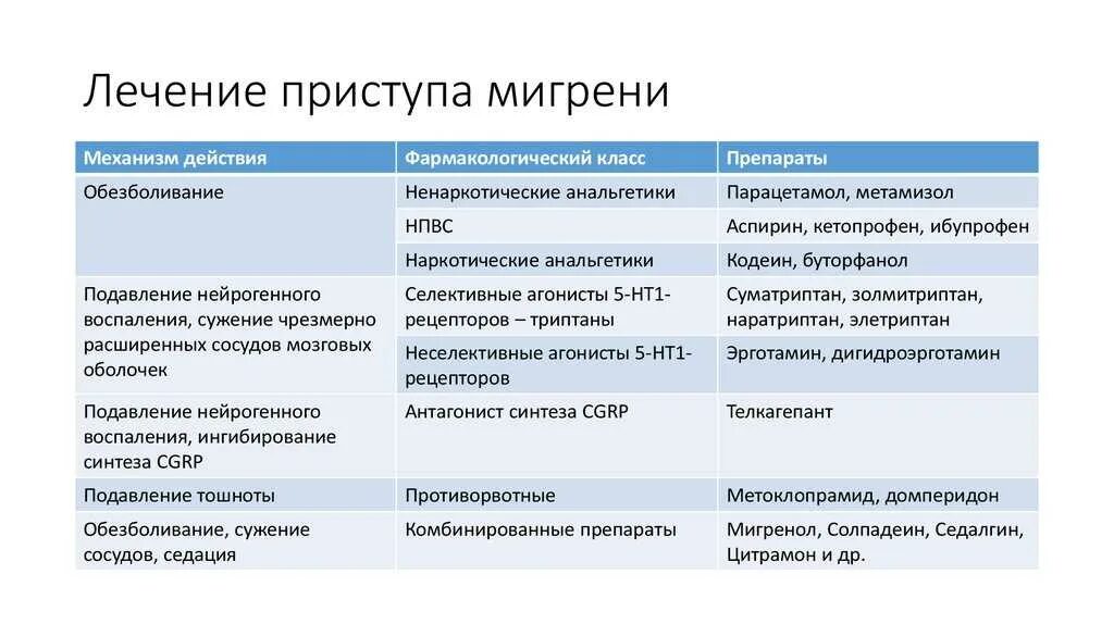 Мигрень у мужчин симптомы и лечение. Лечение приступа мигрени. Мигрень симптомы. Приступ мигрени симптомы. Препараты при приступе мигрени.