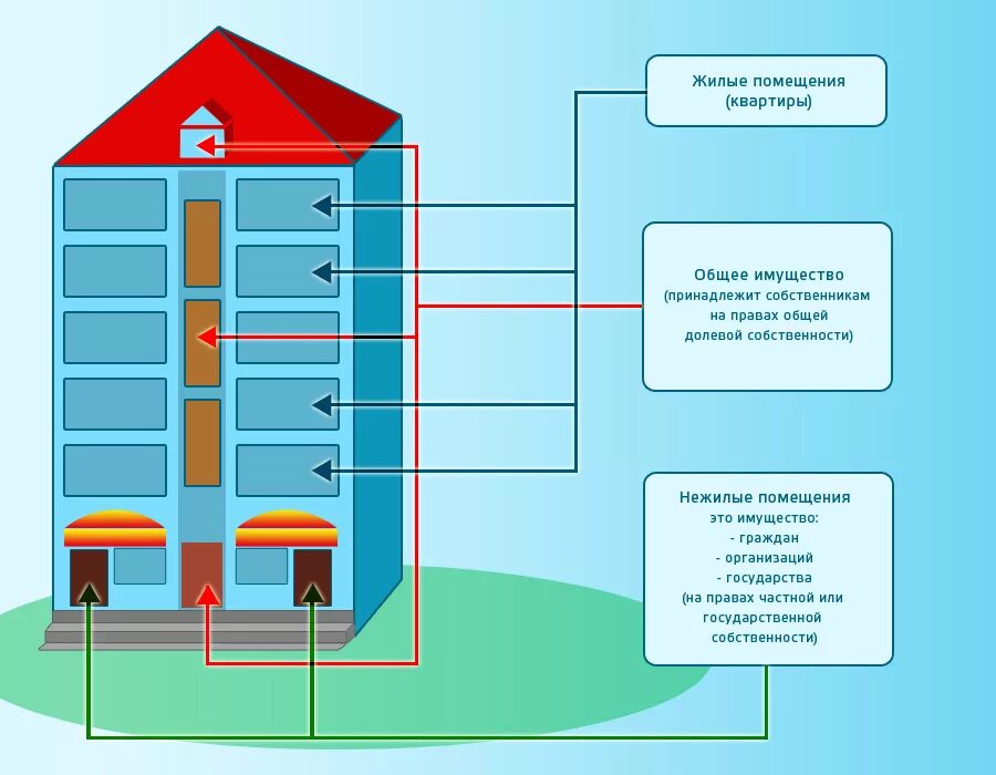 Общее имущество это. Общее имущество собственников в многоквартирном доме. Состав общего имущества мкд. Состав общедомового имущества мкд. Общее имущество мкд.