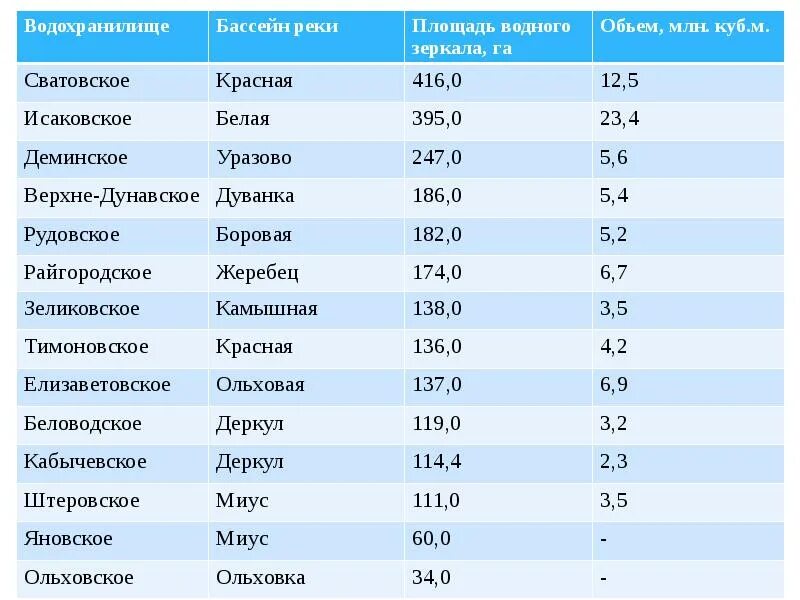 Крупнейшие озера Луганщины. Название озер. Таблица озера Луганщины. Реки Луганщины таблица. Площади водохранилищ россии