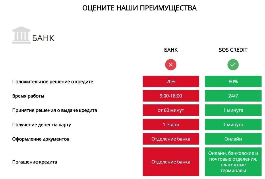 Преимущества банков. Преимущества кредитования в банках. Преимущества банка для клиента. Преимущества кредита для банка и клиента. Новые банки выдаваемые кредит