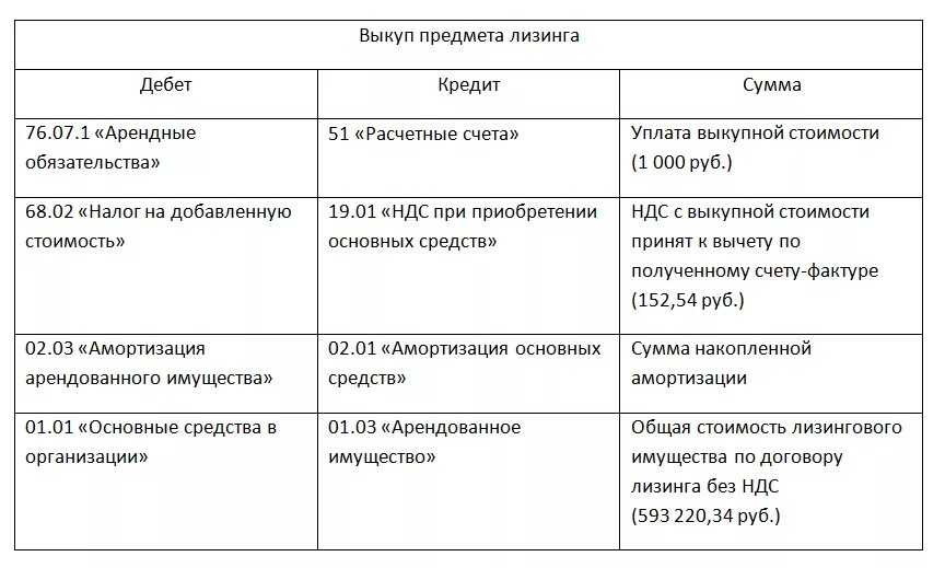 Проводки по лизингу. Проводки в бухучете по лизингу. Выкуп лизингового имущества. Проводки бухгалтерского учета по лизингу.