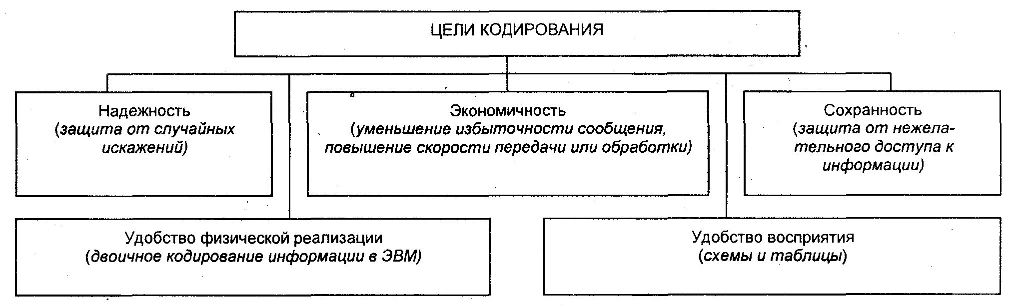 Цели кодирования информации. Основные цели кодирования. Какова цель кодирования информации?. Цели кодирования информации в информатике.