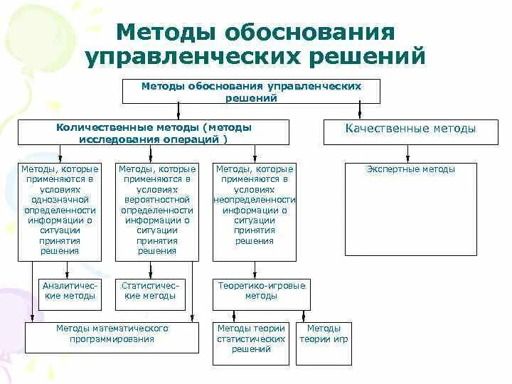 Обоснованность управленческого решения