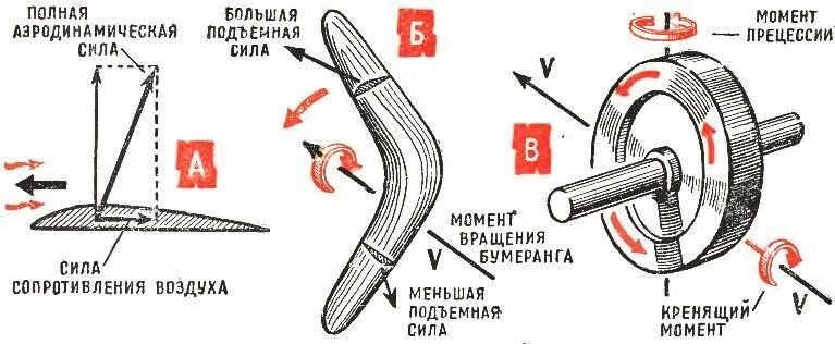 Как работает бумеранг. Бумеранг принцип действия. Физические основы полета бумеранга. Техника изготовления бумеранга. Конструкция бумеранга.