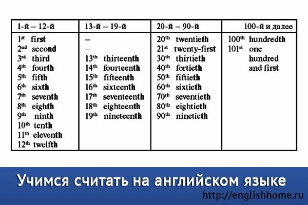 Порядковые числительные в английском как читаются. Порядковые числительные в английском языке таблица. таблица порядковых числительных в английском. английские числительные от 1 до 100 количественные и порядковые. как образуются порядковые числительные в английском языке 4 класс.