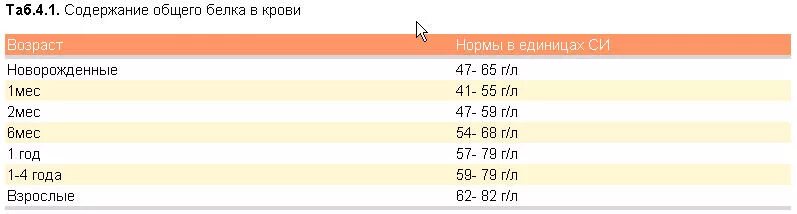 Белок у мужчин норма после 60. Норма общего белка в крови у детей. Норма общего белка у детей у детей. Норма общего белка в крови у мужчин. Общий белок в крови норма у детей.