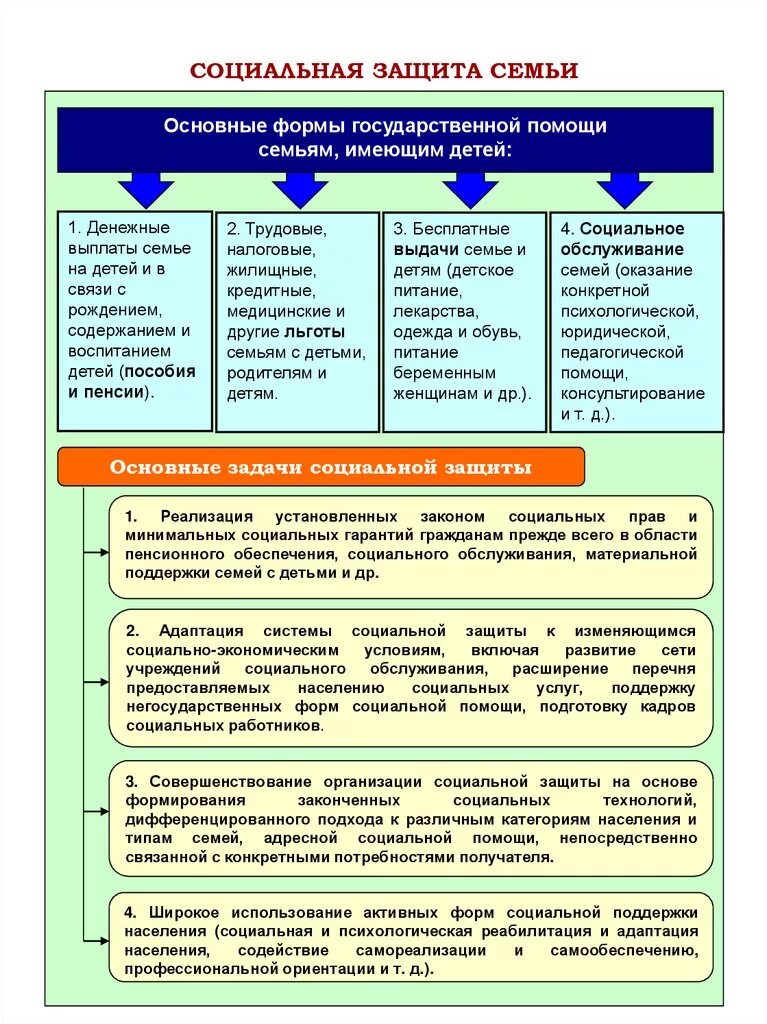 Типы социальных служб. Виды социальной защиты семьи. Формы государственной социальной помощи семьям имеющим детей. Формы социально-правовой защиты семей. Правовые основы социальной защиты семьи.