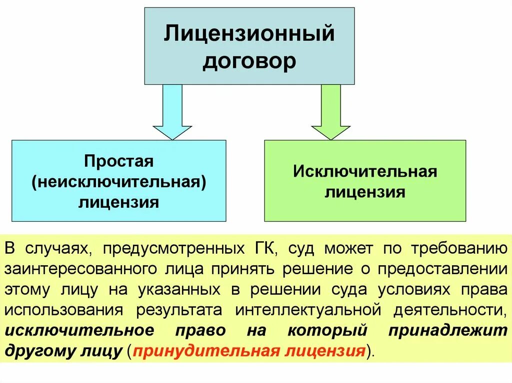 Договор простой лицензии. Простая и исключительная лицензия. Лицензионный договор (исключительная лицензия). Простая неисключительная лицензия это. Лицензионный договор простой Неисключительный.