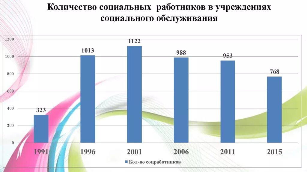 Объем социального обслуживания. Количество организаций социального обеспечения статистика. Социальная защита населения Ленинградской области. Количество учреждении соц обслуживание 141. Население ленинградской области на 2024 год