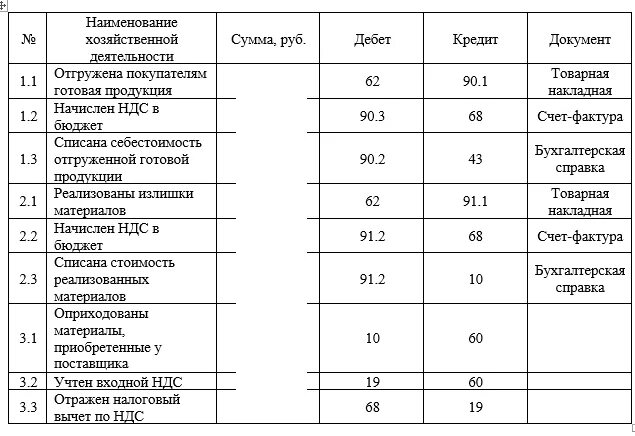 Предъявлен счет покупателям. Отгружена готовая продукция покупателю проводки. Отгружена со склада готовая продукция покупателям проводка. Предъявлен счет покупателю проводка. Отгружены готовые изделия покупателям проводка.