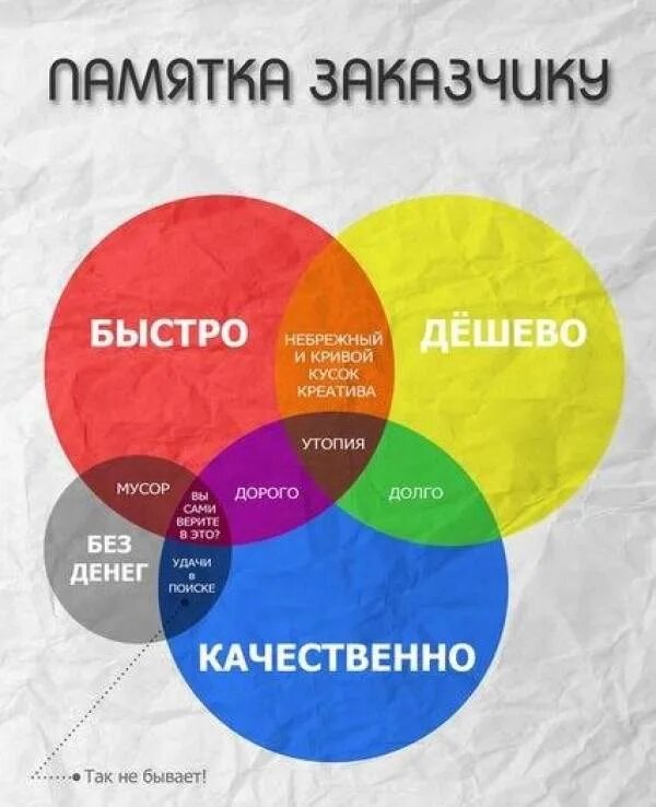 Я сделал все быстро при чем качественно. Быстро качественно недорого. Быстро дёшево качественно. Быстро дешево качественно. Быстро дорого качественно.