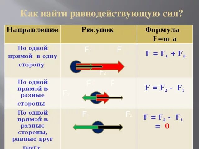 Направление равнодействующей силы формула. Ранводействующая сил формула. Равдействующая сил формула. Равнодействующая сила формула.