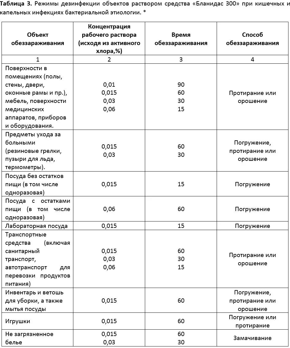 Таблица 1. приготовление рабочих растворов средства «Абактерил». Приготовление рабочих растворов дезинфицирующих средств ДЕЗ хлор. Режимы дезинфекции объектов растворами средства ДЕЗ-хлор таблица. Сколько часов надо замачивать