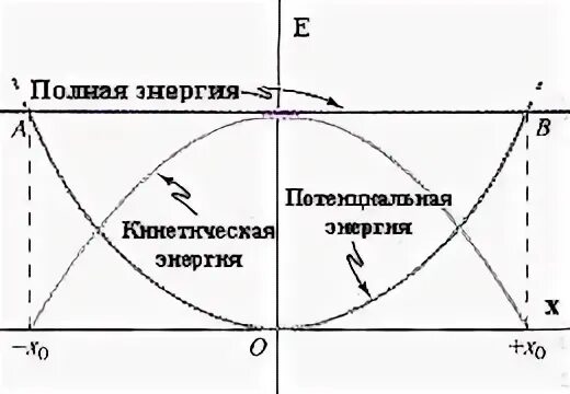 Потенциальный барьер. Потенциальная яма и потенциальный барьер. Полная механическая энергия график. Полная механическая энергия график. Закон сохранения механической энергии 7 класс физика.