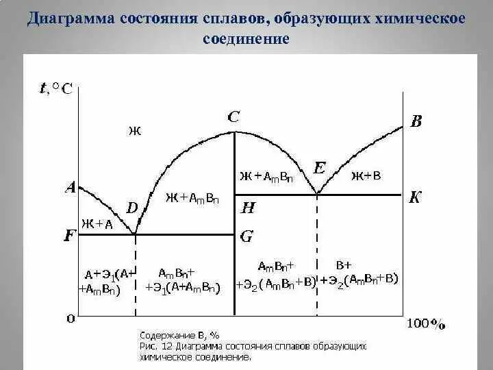 Диаграмма состояния сплавов образующих химическое соединение.