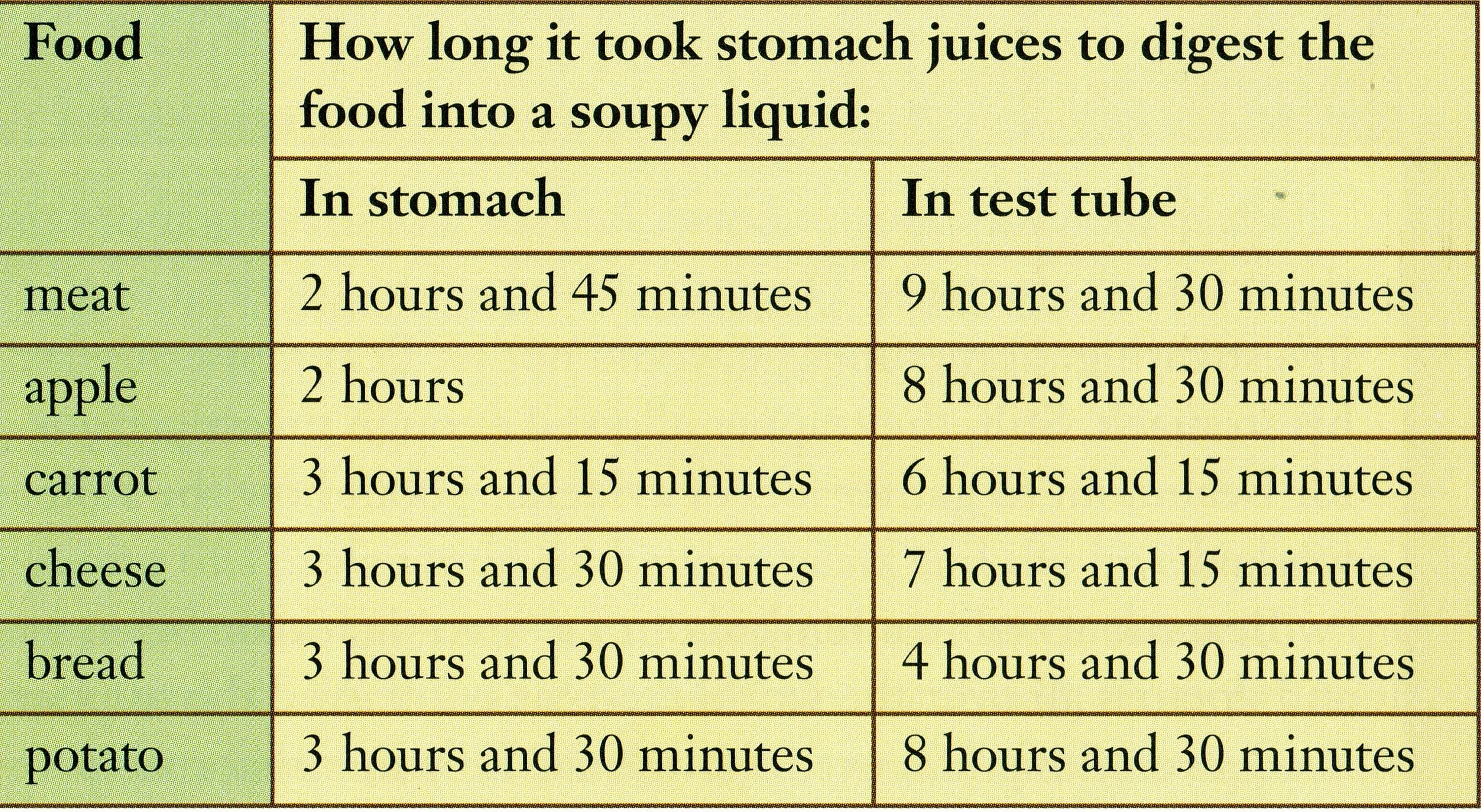 Таблица long long. Формы long longer the longest таблица. Заполни таблицу long longer the longest. How much time do i need to Digest. How much longer it takes