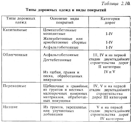 Тип покрытия автомобильных дорог классификация. Классификация дорожных одежд. Тип дорожного покрытия капитальный облегченный переходный. Классификация автомобильных дорог в зависимости от типа покрытия. Категории 3 типа в