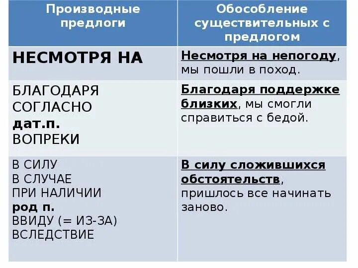 Не согласен ни не согласен. Производные предлоги запятые. Обособление с предлогом благодаря. Обособленные обстоятельства с предлогом несмотря на. Обособление производных предлогов.