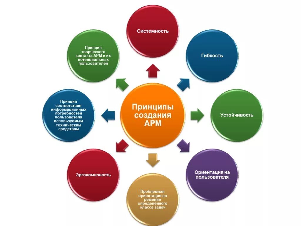 Автоматизированное рабочее место (АРМ) специалиста. Принципы создания автоматизированного рабочего места. Автоматизированное рабочее место основные принципы. Основные принципы создания АРМ.