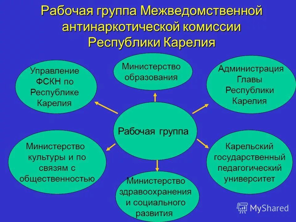 межведомственная и муниципальная комиссии. в ходе подготовке или подготовки. приказ о создании межведомственной группы. совет муниципальных образований. положение межведомственная рабочая группа.