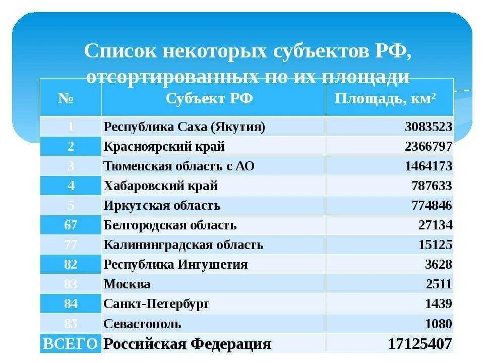 5 новых республик. Самая большая область в России по площади. Самая большая область в России по территории. Самые большие области РФ по площади территории. Список областей России по площади.