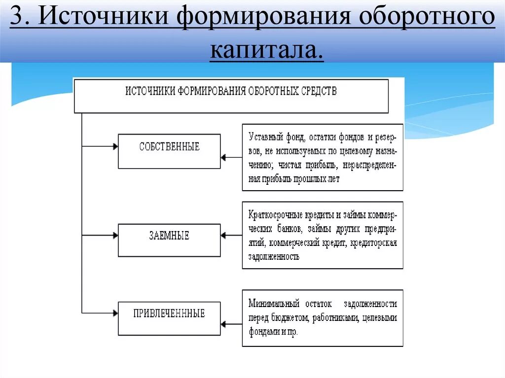 Источники акционерного капитала. Источники формирования внеоборотного капитала. Источники формирования оборотного капитала организации. Основные источники капитала организации в виде схемы. Источники формирования капитала предприятия схема.