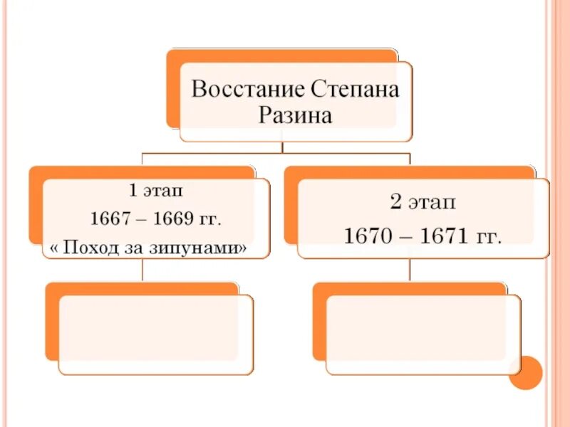 Восстание разина дата цель событие