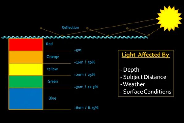 Распространение света в воде. Глубина проникновения света в воде. Поглощение света водой. Цветовой диапазон глубины. Вода поглощает свет