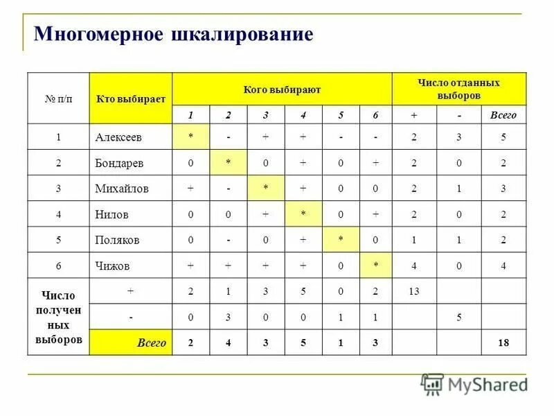 многомерное шкалирование. задачи многомерного шкалирования. методы многомерного шкалирования. методы одномерного и многомерного шкалирования. методы одномерного и многомерного шкалирования.