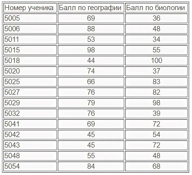 В таблице даны результаты олимпиад в таблице даны результаты олимпиад по математике и языку в 5 "А" классе. балл по