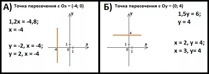 Построй график уравнения 4x 2y 2. Уравнение y=x график. Построить графики уравнений. График уравнения y - x^2. Начертите график уравнения.